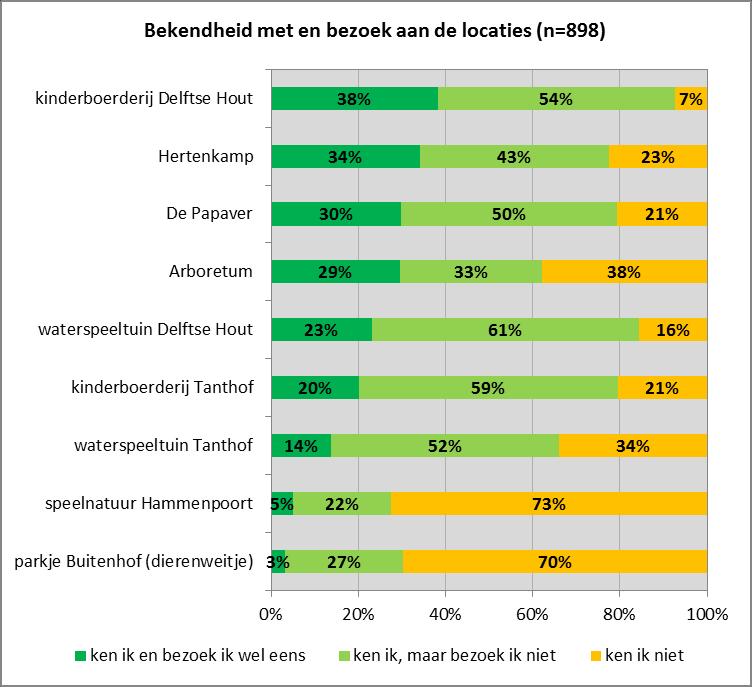Bekendheid en bezoek locaties De kinderboerderij Delftse Hout is het meest bekend onder de respondenten (93%). Ook de waterspeeltuin Delftse Hout geniet grote bekendheid (84%).