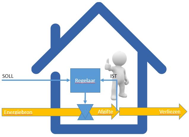 Het huis gezien als systeem Energiebron Warmte afgifte in huis Verliezen