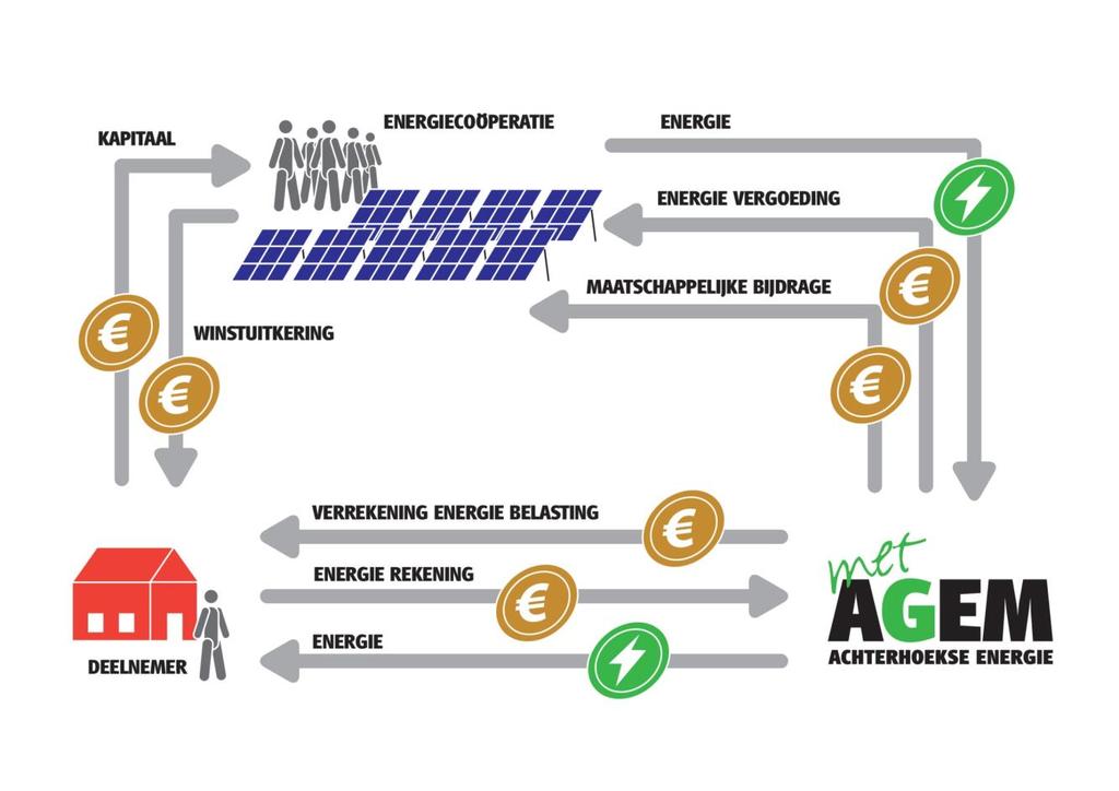 Onderstaand ziet u een schematische voorstelling van de geldstromen in dit postcoderoosproject: Nadere financiële toelichting In de exploitatieberekening zijn onderstaande aannames opgenomen: Elke