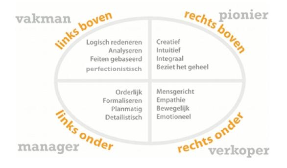 Je voorkeur voor een bepaalde denkstijl De structuur van je hersenen heeft een directe relatie met de manier waarop je denkt: je denkstijl.