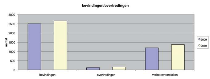 Waardering veiligheidsbeheerssystemen De BRZO-inspecteurs hebben bij de geplande inspecties 1145 beoordelingen gedaan van de veiligheidsbeheerssystemen.