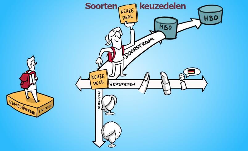 het hbo Voor de entreeopleiding (voorheen niveau 1) kunnen keuzedelen ook remediërend zijn.