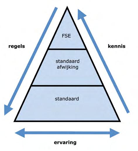 2.2 Sturingsdriehoek brandpreventie De sturingsdriehoek is een model dat inspeelt op de huidige tekortkomingen in de uitvoering van de brandpreventie op basis van regels.