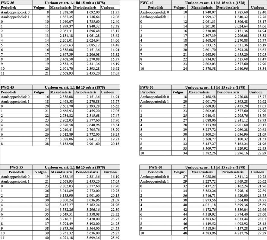 Tabel 3 Salarisschalen per 1 oktober 2018 In de tabel is het uurloon opgenomen op basis van 1878 ex artikel 1 lid 15 sub a.