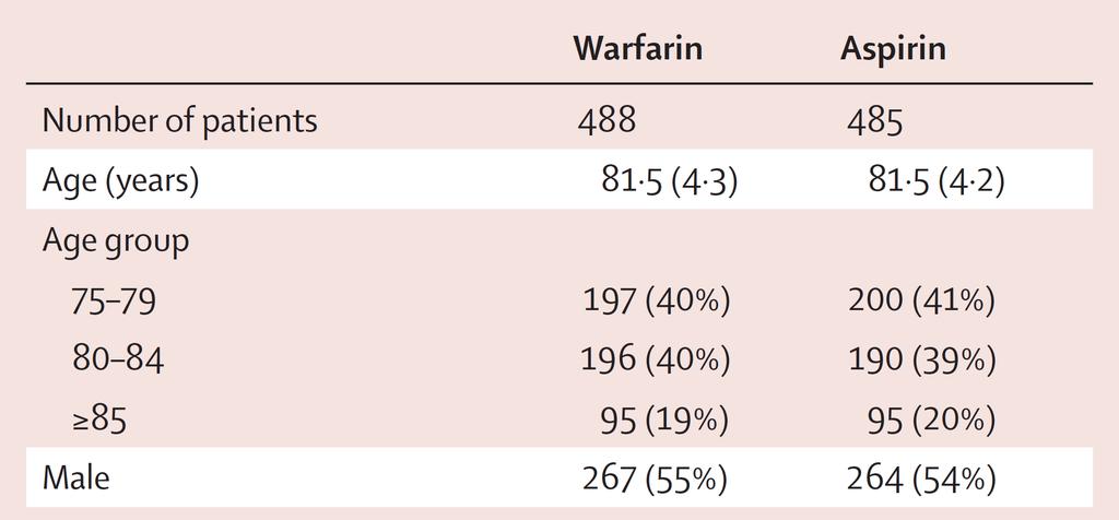 Warfarine versus aspirine: