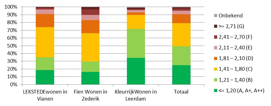 Verduurzamingsopgave sociale huursector Prominente opgave vanuit