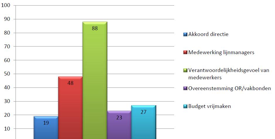 3. Wat is de grootste uitdaging bij