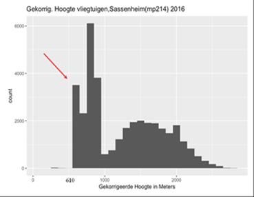 procedure vereist. Achtergrondinformatie; de meetgegevens Wat u moet weten. Voor vliegtuigen die landen en opstijgen zijn richtlijnen opgesteld voor de hoogte waarop zij mogen vliegen.