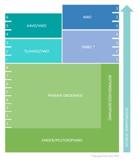 De aanpak en de (les-)programma s dragen op deze manier bij aan een goede overgang tussen onderwijssectoren.