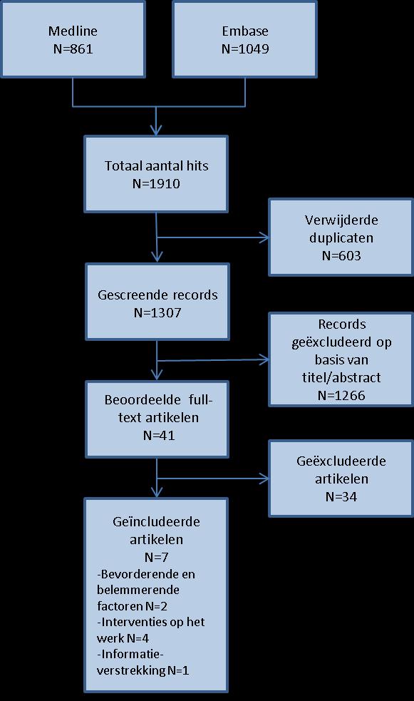 Bijlage 12 Stroomdiagram