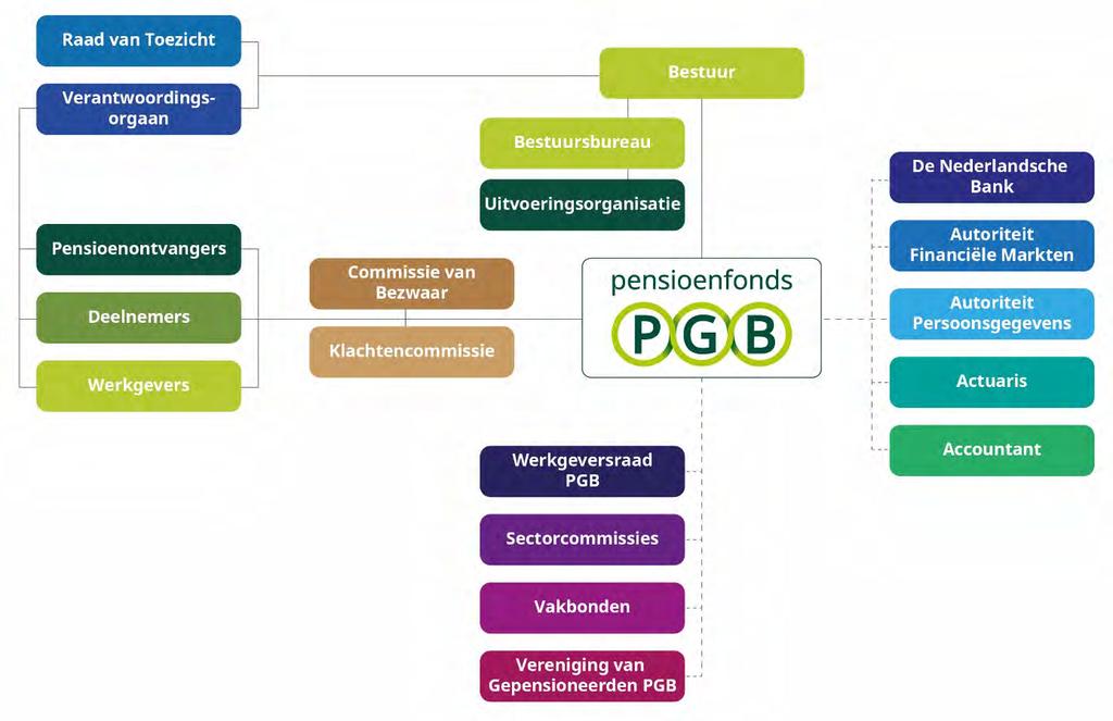 BESTUURSVERSLAG Bestuur en intern toezicht Pensioenfonds PGB is een multisectoraal pensioenfonds voor en door sociale partners.