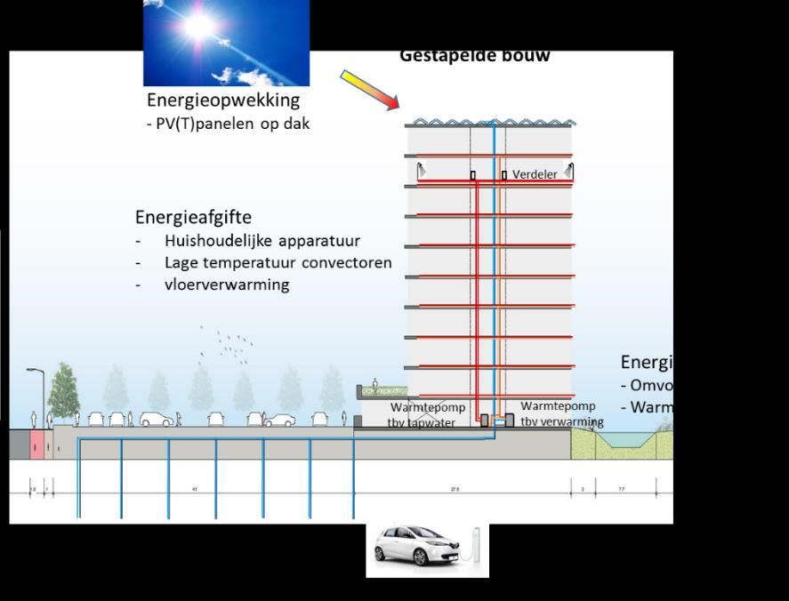 3.3 Gestapelde bouw All-electric concept met warmteopslag in bodem Gestapelde bouw Van het dak van gestapelde bouw kan tot wel 12 woonlagen voldoende thermische energie worden opgewekt om het gehele