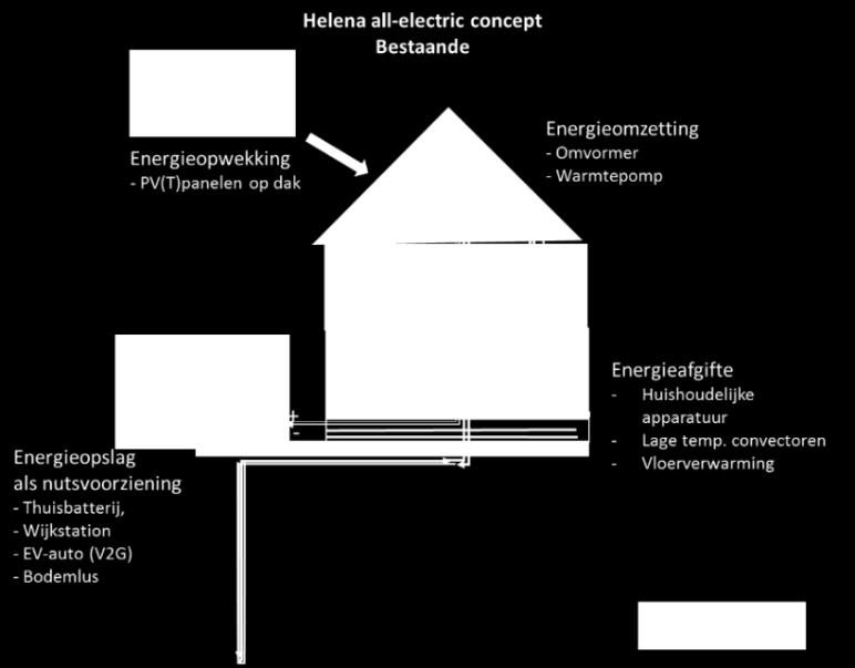 3.5 Oude wijken All-electric concept met warmteopslag in bodem Oudere uniforme woonwijken De woningen van de oude woonwijken van voor 2000 zijn over het algemeen uniform en matig tot redelijk goed