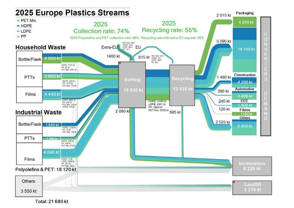 Figuur 9: Blueprint for plastics packaging waste: Quality sorting & recycling (Bron: Deloitte Sustainability - Plastics Recyclers Europe, Final report, 2017) Voedselverpakkingen Voedselveiligheid