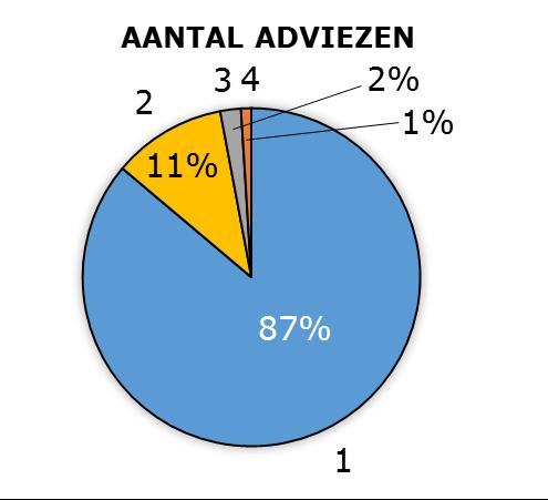 Basis: respondenten die advies inwonnen (N = 410) Figuur 2.