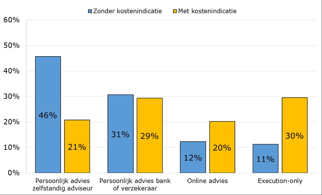 Figuur 3.3. Keuze vóór versus na informatie over de advieskosten: alle respondenten Tabel 3.7.