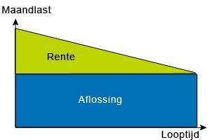 Grafiek A: Grafiek B: 1 Grafiek A. 2 Grafiek B. 4 Ik weet het (echt) niet Als Producttype = 2 (aov): Q28. U sluit een arbeidsongeschiktheidsverzekering af met een eigen risicoperiode van 3 maanden.