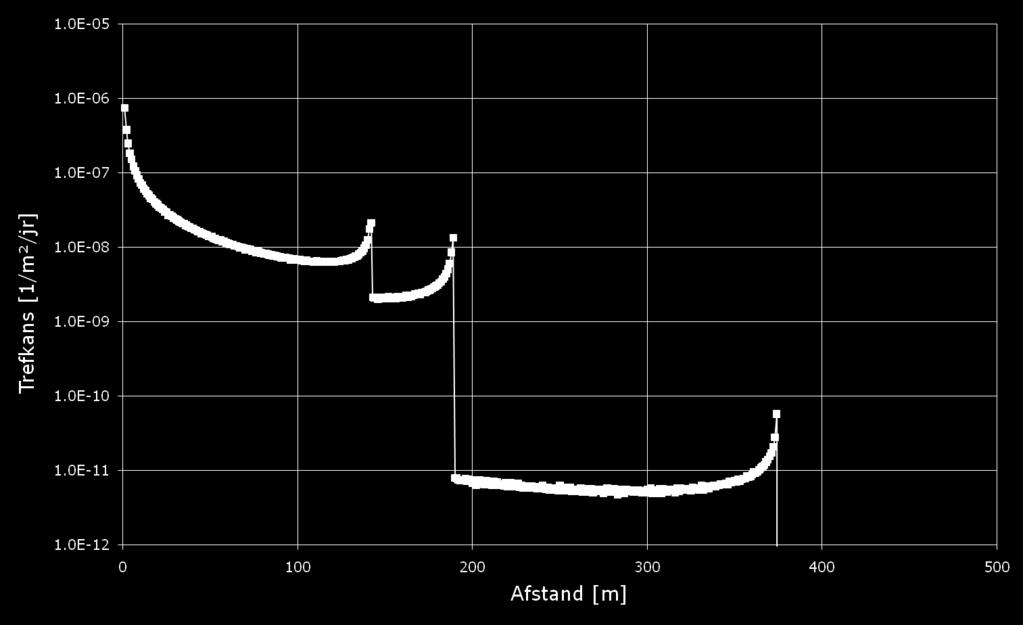 Figuur B 1 Trefkans van het zwaartepunt van het rotorblad als functie van de afstand tot de windturbine Zoals in Figuur B 1 is te zien treden scherpe pieken op bij maximale werpafstanden voor de