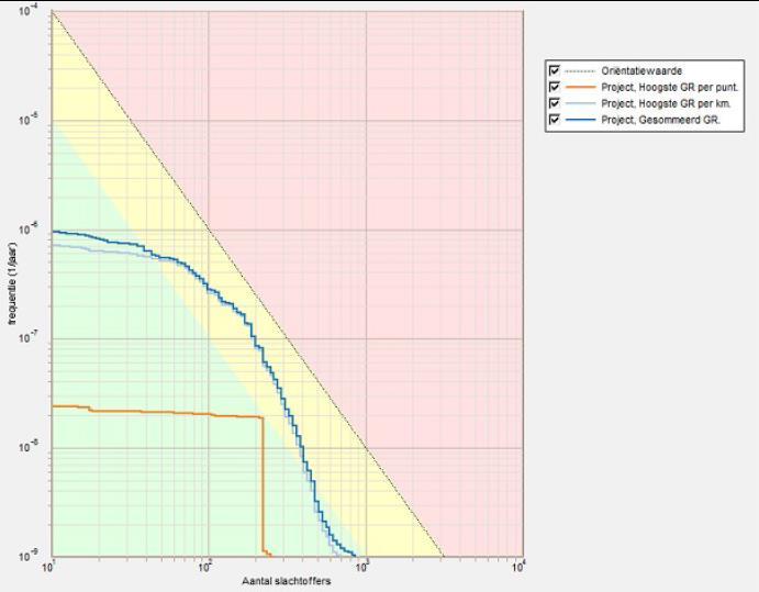 Figuur 7: fn curve rijksweg A7 Rijksweg A7 met invulling bestemming "Wonen - uit te werken" Voor deze risicoberekening is de frequentie van het aantal transporten voor de rijksweg A7, zoals deze zijn