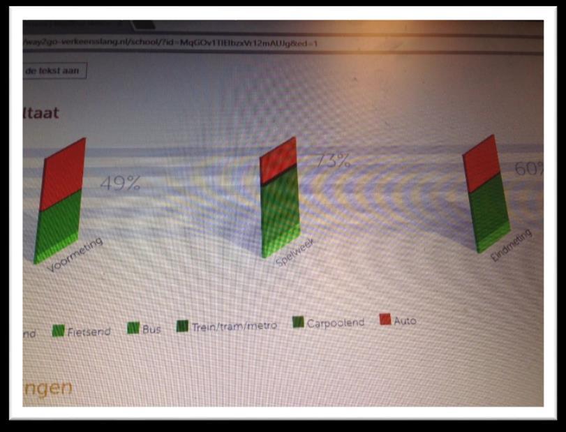Way2go! Resultaat van ons project "Way2go" is dat het aantal kinderen uiteindelijk groter is geworden dat met alternatief vervoer dan de auto naar school is gekomen.