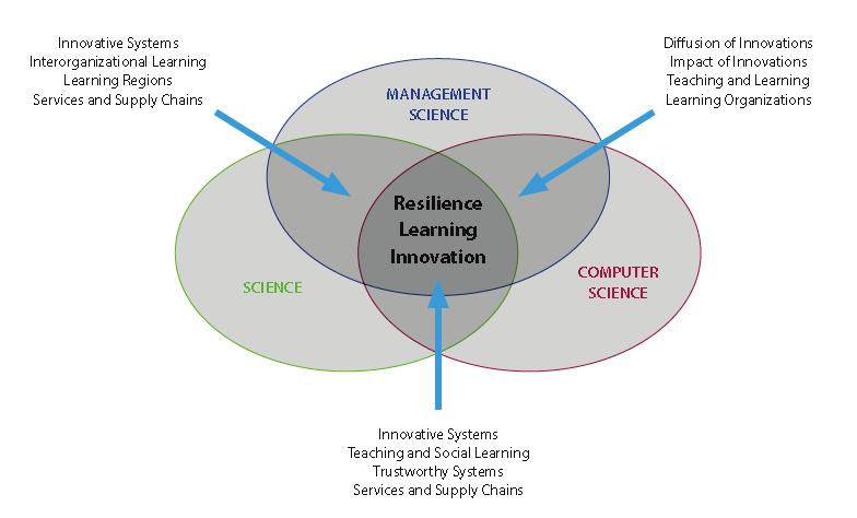 MST Research Program Learning and innovation in Resilient Systems De lingua franca van het wetenschappelijk onderzoek is Engels.