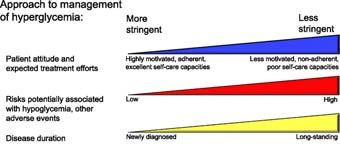 Internationale richtlijn: overwegingen rond behandeldoel 5 Stelling Behandeling hyperglycemie strict minder strict Kies een individueel doel voor bloedglucose regulatie, gebaseerd op de leeftijd van