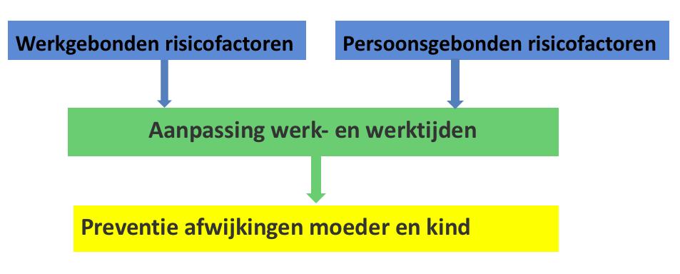 Take home message 76 Alle zwangeren (kunnen) naar de bedrijfsarts met vragen over