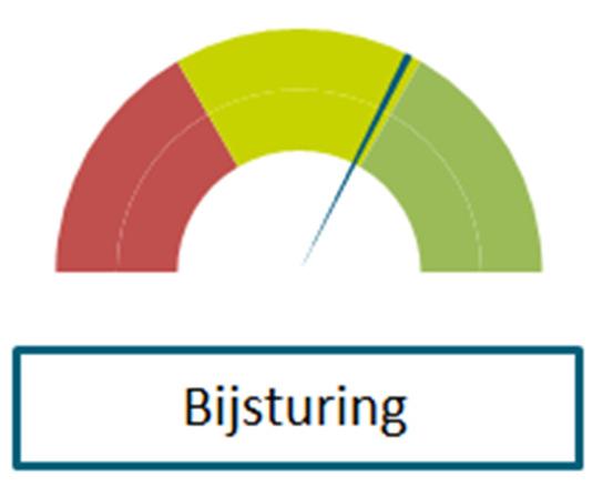 Totale score = 2,95 1 2 3 4 Stellingen Regelmatig beoordelen we kritisch hoe onze organisatie functioneert en zetten actie op verbeterpunten Gem.