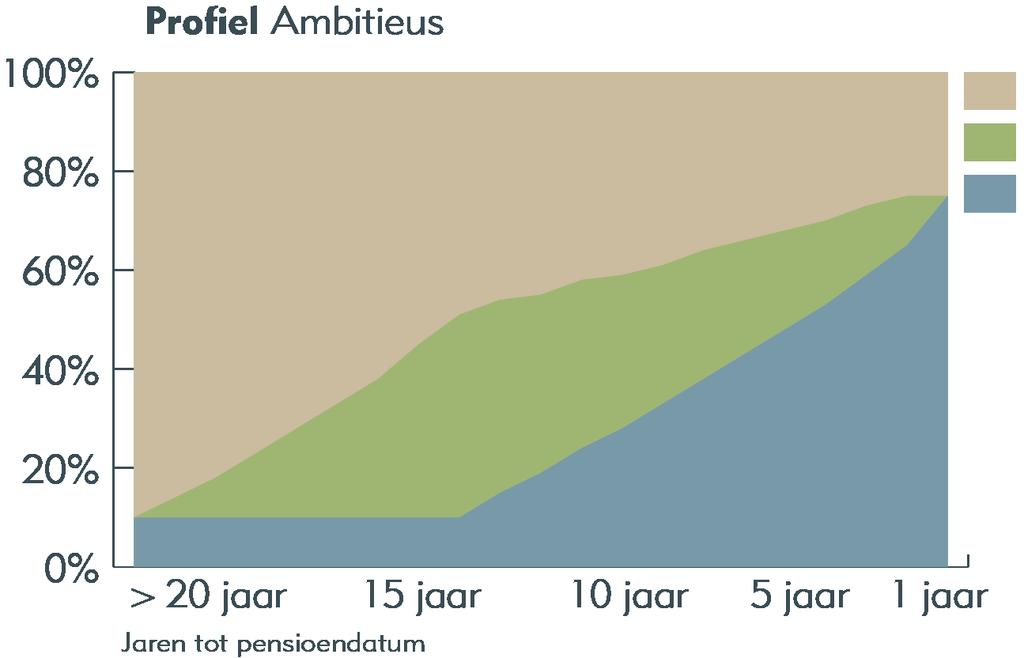 Beheerd Beleggen Neutraal De premie wordt standaard belegd volgens een neutraal risicoprofiel in een vaste fondsencombinatie. U kiest zelf of er wereldwijd wordt belegd of alleen in Europa.