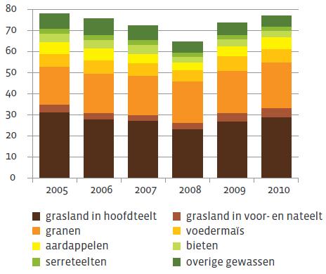 N-kunstmestgebruik in de Vlaamse landbouw (miljoen kg N ) bron: LARA, 2012