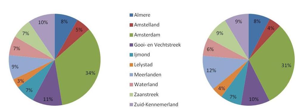 Figuur 2 Verdeling inwoners (links) en winkelmeters (rechts, in m2 wvo), naar regio in 2012 Bron: CBS Statline, gemeente Almere en Locatus Verkooppunt Verkenner De winkeldichtheid is het hoogst in de