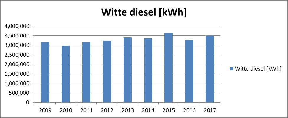 Witte diesel Het verbruik aan witte diesel voor de bedrijfsvoertuigen stijgt jaarlijks. Het verbruik neemt toe door het stijgend aantal bedrijfsvoertuigen.