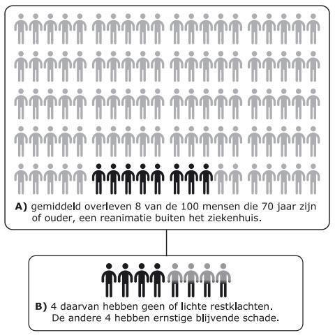 Uit onderzoek van het AMC blijkt op basis van recente Nederlandse gegevens dat 70-plussers die een hartstilstand overleven in veruit de meeste gevallen weer een normaal leven kunnen leiden.