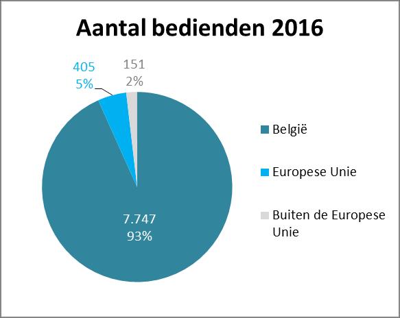 Bij de bedienden tellen we 93 met de Belgische nationaliteit, 5 komt uit de Europese Unie en 2 van buiten de Europese Unie. Deze verhoudingen zijn vergelijkbaar met die van.