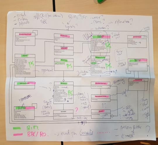 MOGELIJKE PILOT-ACTIES Definitie (RO-BBL-WS) Toets Model (geformaliseerd als Ontologie) Eerst keuze scope bv RO of BBL of BBL-deel Volgens TNO Modelling & Linking Guide Simplest Closed World: