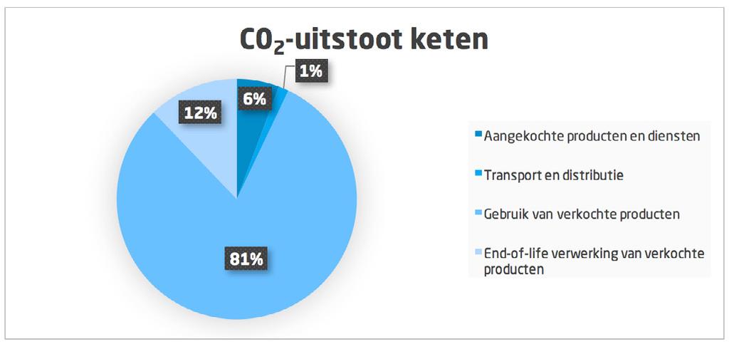 5.4 End-of-life verwerking van verkochte transformatorstations In dit hoofdstuk zullen de CO 2 -emissies van de end-of-life verwerking van verkochte transformatorstations aan de hand van het project