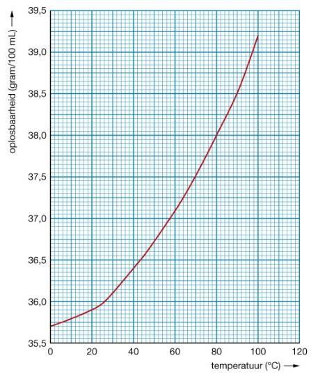 Vraag 8 In de grafiek is de oplosbaarheid van keukenzout uitgezet tegen de temperatuur van het water waarin het zout is opgelost. Er kan 3,92 gram zout oplossen in 10 ml kokend water.