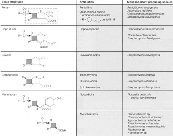 LES 7 HOOFDSTUK 11: industriële microbiologie (= Hfst. 30) 11.5 Isolatie en characterizering van antibiotica (= 30.5) 11.6 Industriële produktie van antibiotica (= 30.6) 11.