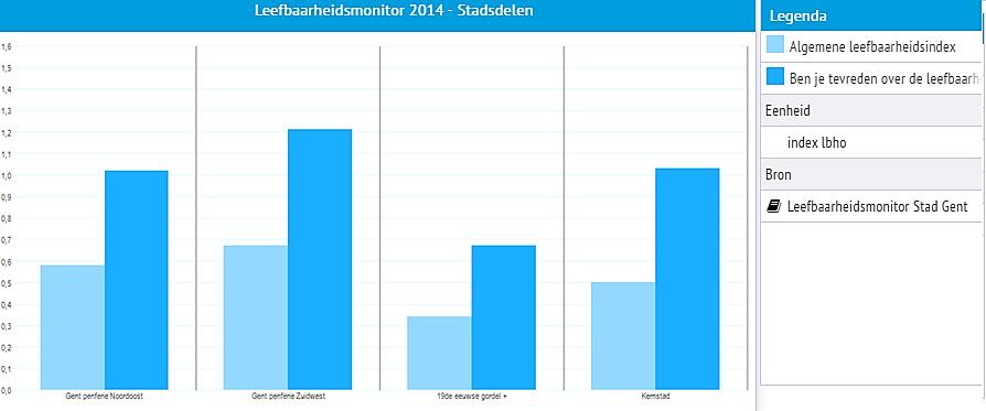 relaties, relatie tussen de Stad en de buurtaangelegenheden. Zowel de algemene leefbaarheid als de tevredenheid over de leefbaarheid is in de 19 e -eeuwse gordel het laagst.
