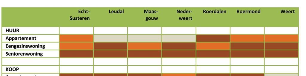 Marktbeeld Een regionaal uniform en actueel marktbeeld op basis van consumentonderzoek ontbreekt.