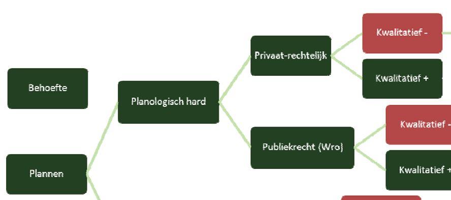 Verderop in dit hoofdstuk wordt de opbouw en werking van de hiervoor genoemde afwegingskaders beschreven. In hoofdstuk 5 wordt het beschikbaar instrumentarium geschetst.