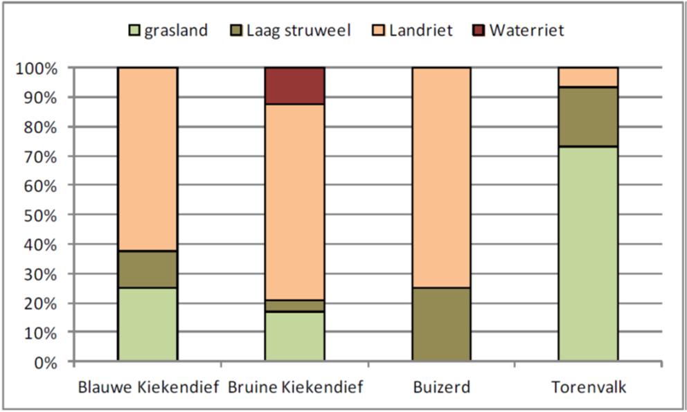 Voor de Grauwe en Bruine Kiekendief wordt verwacht dat een hoog voedselaanbod ook in belangrijke mate van invloed is op de draagkracht voor de soort als broedvogel.