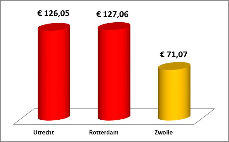 Tabel 12 Gemiddelde afwijking (veel) te hoge vraaghuren van de berekende maximale huur Van alle onderzochte kamers in Utrecht heeft slechts een