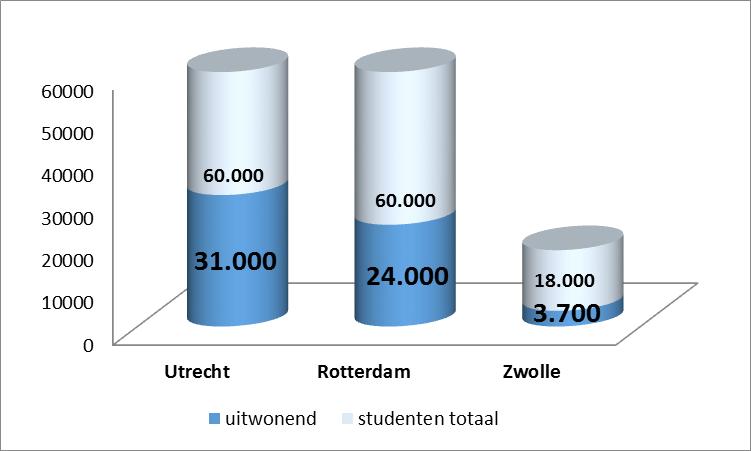 2. Bevindingen 2.1 Kamers in Utrecht, Rotterdam en Zwolle De drie onderzochte steden kennen een verschillende kamermarkt.
