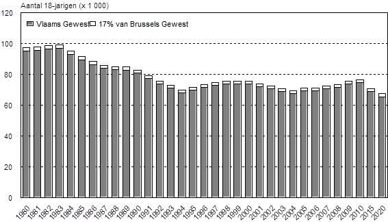 Figuur 1-4 Evolutie aantal 18-jarigen, 1980-2020, Vlaams Gewest en Vlaamse Gemeenschap* * Vlaamse Gemeenschap = Vlaams Gewest + 17 % Brussels Hoofdstedelijk Gewest Bron NIS-bevolkingsstatistieken en