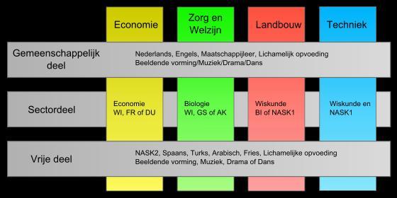 Opbouw van het vmbo-onderwijs algemeen Rapport en PTA-cijferlijst De leerlingen die een PTA volgen ontvangen naast het gewone rapport ook een PTA-cijferlijst.