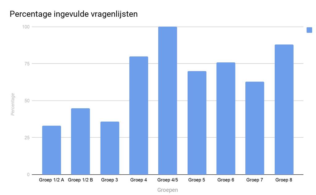 Ten derde vragen wij aan de ouders van groep 4, in samenspraak met het kind, om vier leerlingen te noteren met wie het kind graag in de groep wil zitten.