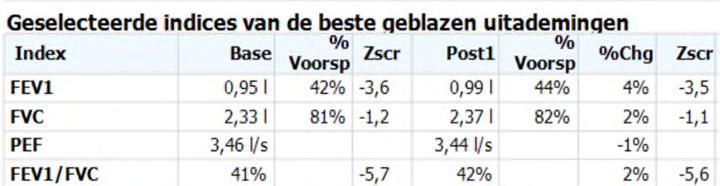 Beoordeling Z-score met ROER Restrictie: als FVC z-score < -1,64 Obstructie : als FEV1/FVC z-score < -1,64 Ernst Obstructie: Volgens GOLD indeling (is niet veranderd) Reversibiliteit: als FEV1 na