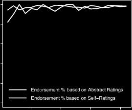 consensus: a synthesis of consensus estimates on human-caused global warming John C ooke et al.