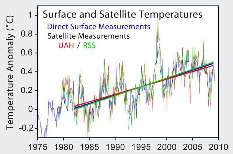 Satellieten en grondmetingen laten dezelfde opwarming zien Mythe: Er